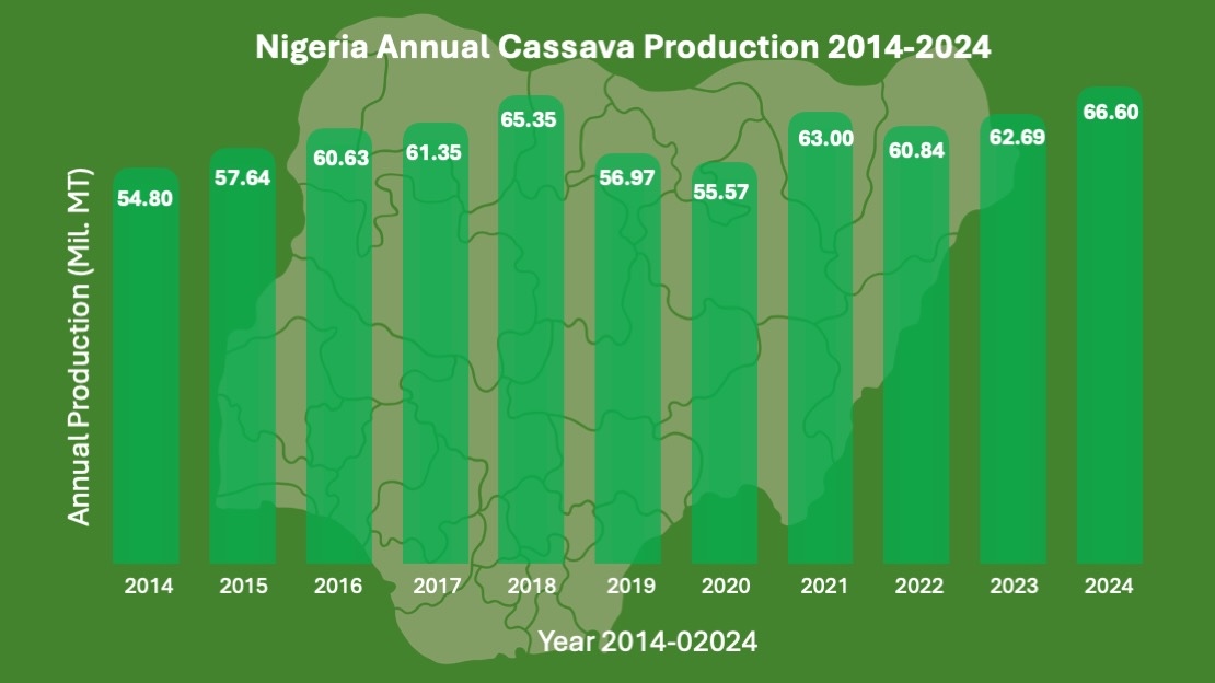 Nig Annual Cassava Production