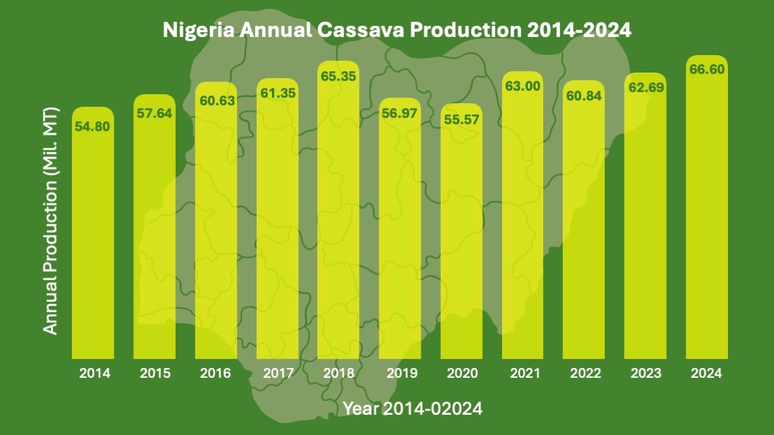 Nig Annual Cassava Production