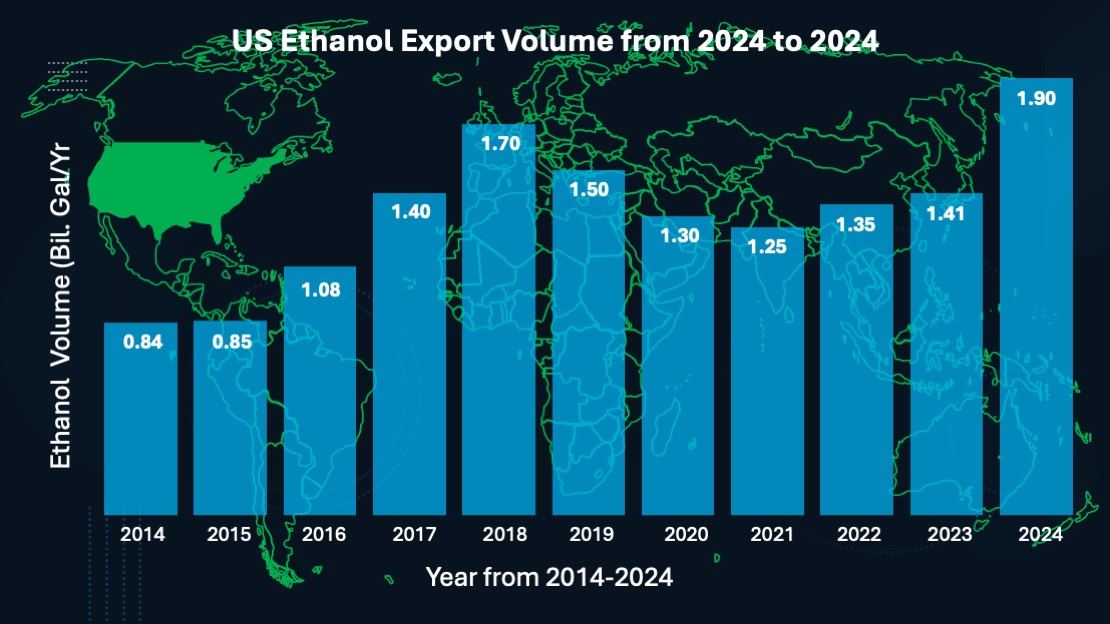 US Ethanol Export-Annually